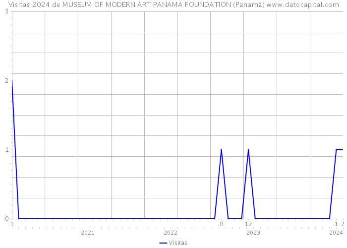 Visitas 2024 de MUSEUM OF MODERN ART PANAMA FOUNDATION (Panamá) 
