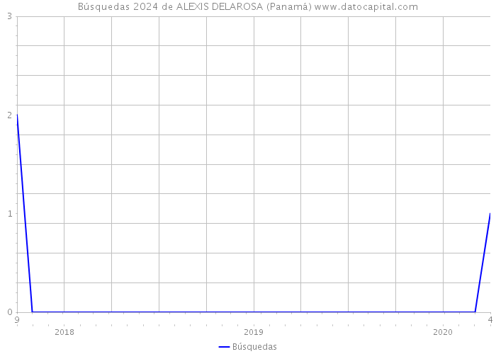 Búsquedas 2024 de ALEXIS DELAROSA (Panamá) 