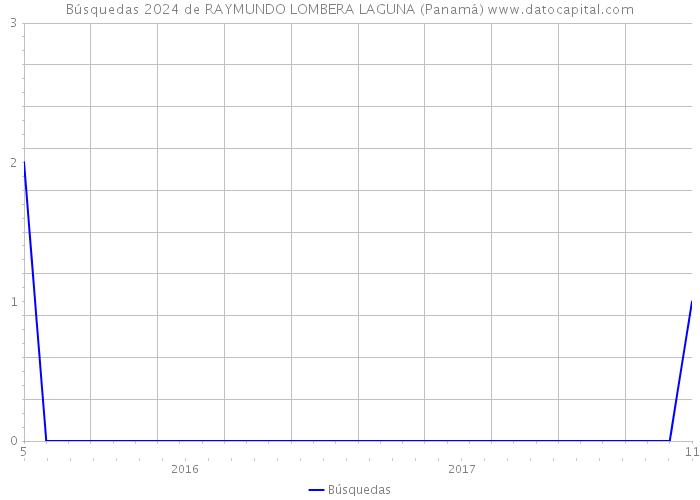 Búsquedas 2024 de RAYMUNDO LOMBERA LAGUNA (Panamá) 