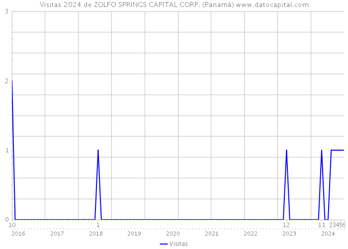 Visitas 2024 de ZOLFO SPRINGS CAPITAL CORP. (Panamá) 