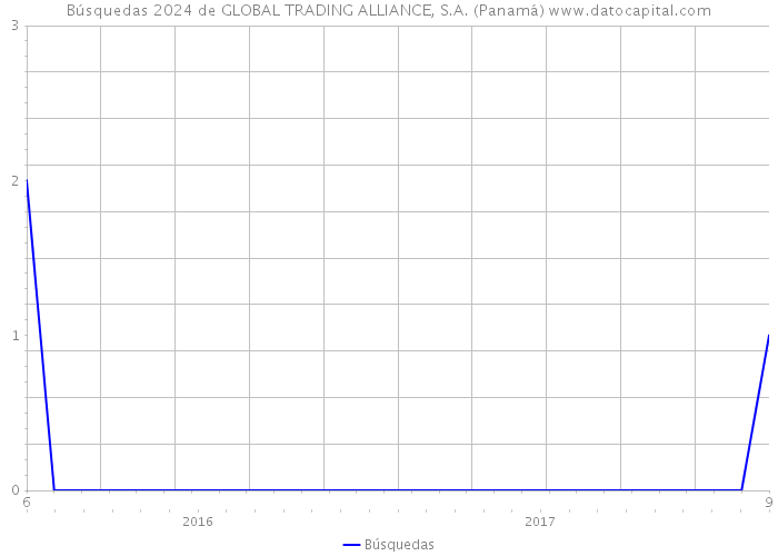 Búsquedas 2024 de GLOBAL TRADING ALLIANCE, S.A. (Panamá) 