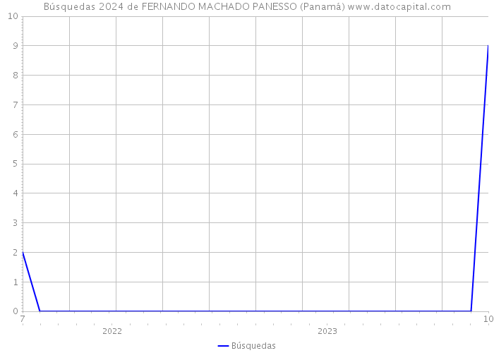 Búsquedas 2024 de FERNANDO MACHADO PANESSO (Panamá) 
