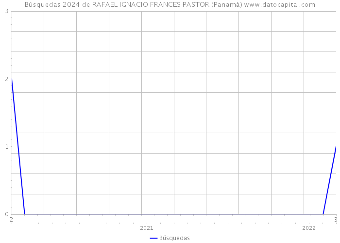 Búsquedas 2024 de RAFAEL IGNACIO FRANCES PASTOR (Panamá) 