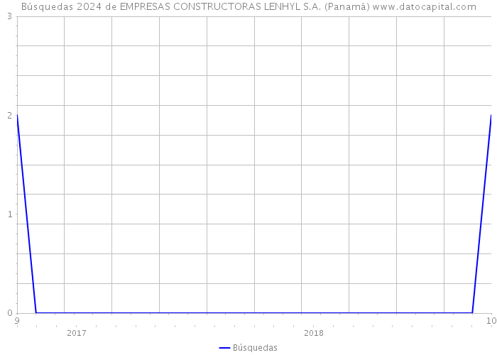 Búsquedas 2024 de EMPRESAS CONSTRUCTORAS LENHYL S.A. (Panamá) 