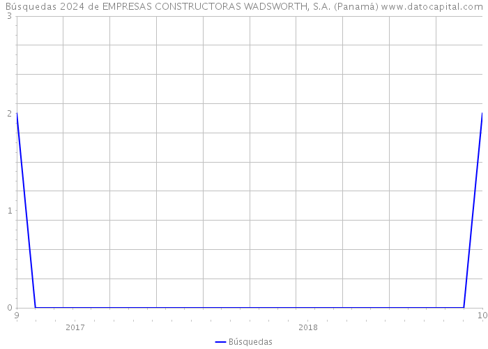 Búsquedas 2024 de EMPRESAS CONSTRUCTORAS WADSWORTH, S.A. (Panamá) 
