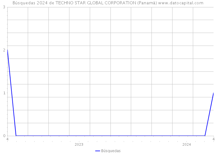 Búsquedas 2024 de TECHNO STAR GLOBAL CORPORATION (Panamá) 