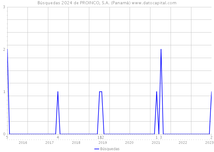 Búsquedas 2024 de PROINCO, S.A. (Panamá) 