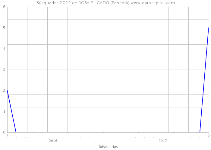Búsquedas 2024 de ROSA SILGADO (Panamá) 