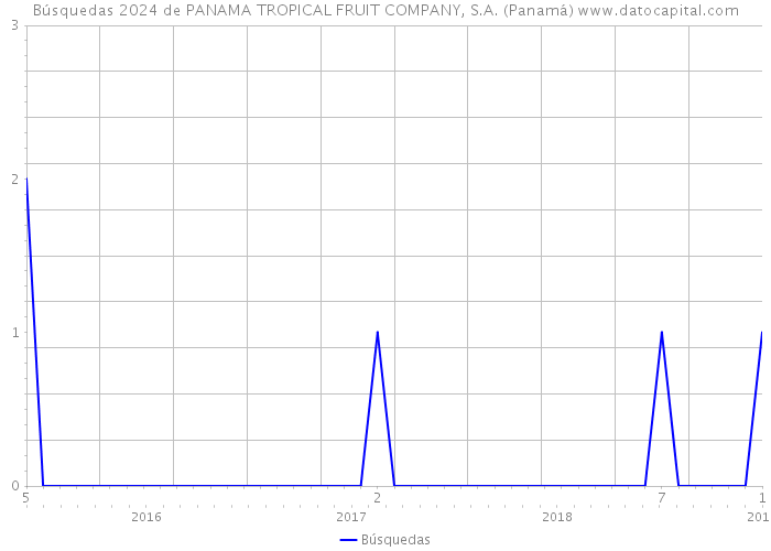 Búsquedas 2024 de PANAMA TROPICAL FRUIT COMPANY, S.A. (Panamá) 