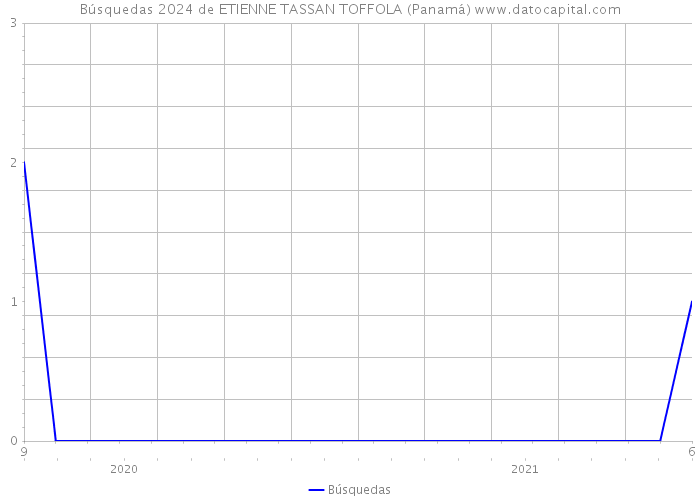 Búsquedas 2024 de ETIENNE TASSAN TOFFOLA (Panamá) 