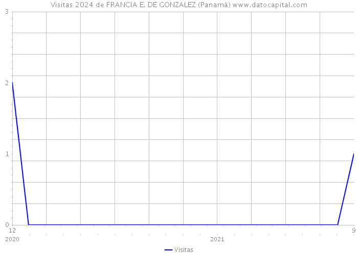 Visitas 2024 de FRANCIA E. DE GONZALEZ (Panamá) 