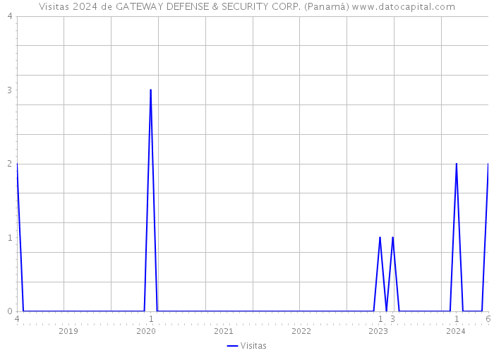 Visitas 2024 de GATEWAY DEFENSE & SECURITY CORP. (Panamá) 
