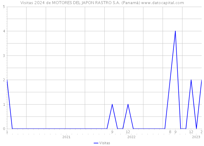 Visitas 2024 de MOTORES DEL JAPON RASTRO S.A. (Panamá) 