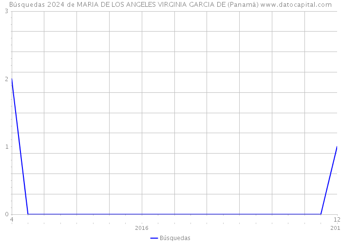 Búsquedas 2024 de MARIA DE LOS ANGELES VIRGINIA GARCIA DE (Panamá) 