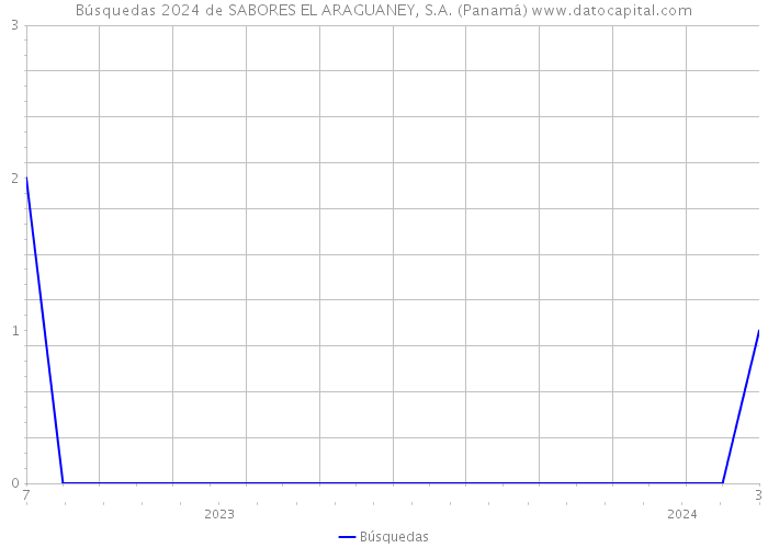 Búsquedas 2024 de SABORES EL ARAGUANEY, S.A. (Panamá) 