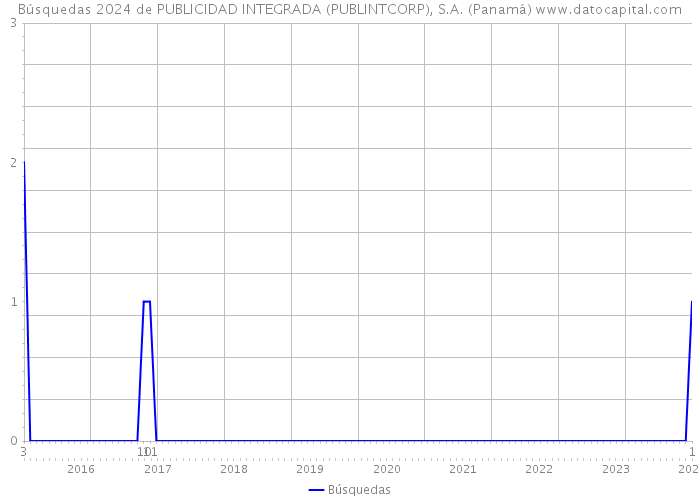Búsquedas 2024 de PUBLICIDAD INTEGRADA (PUBLINTCORP), S.A. (Panamá) 