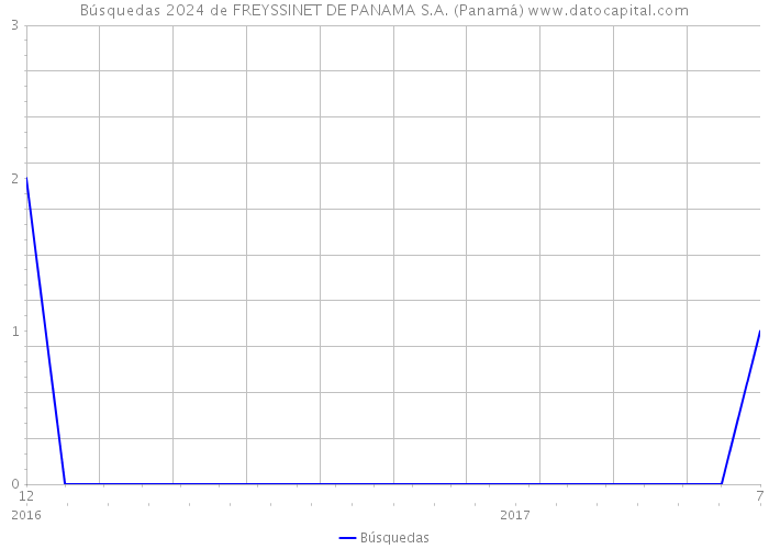 Búsquedas 2024 de FREYSSINET DE PANAMA S.A. (Panamá) 