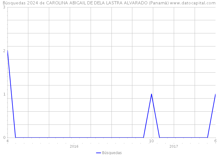 Búsquedas 2024 de CAROLINA ABIGAIL DE DELA LASTRA ALVARADO (Panamá) 