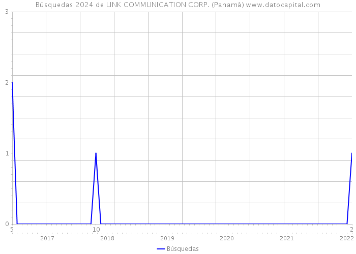 Búsquedas 2024 de LINK COMMUNICATION CORP. (Panamá) 
