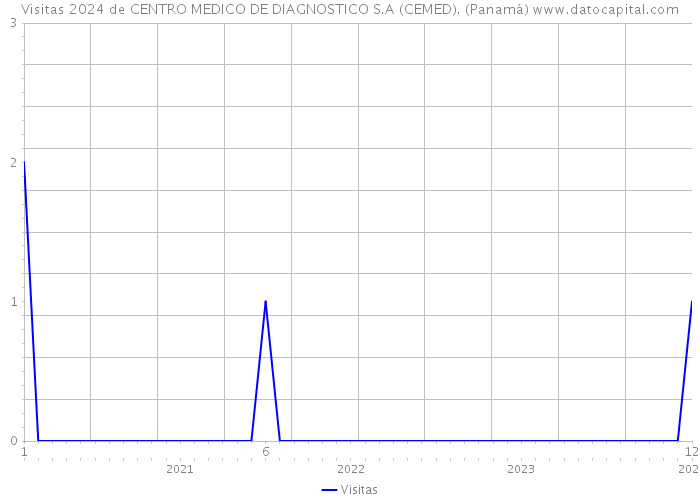 Visitas 2024 de CENTRO MEDICO DE DIAGNOSTICO S.A (CEMED). (Panamá) 
