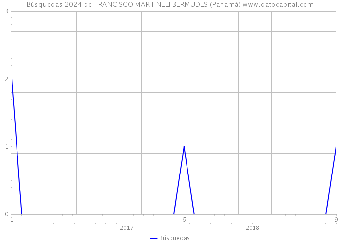 Búsquedas 2024 de FRANCISCO MARTINELI BERMUDES (Panamá) 