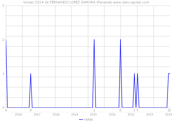 Visitas 2024 de FERNANDO LOPEZ ZAMORA (Panamá) 