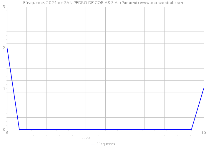 Búsquedas 2024 de SAN PEDRO DE CORIAS S.A. (Panamá) 