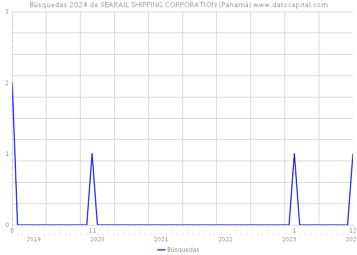 Búsquedas 2024 de SEARAIL SHIPPING CORPORATION (Panamá) 