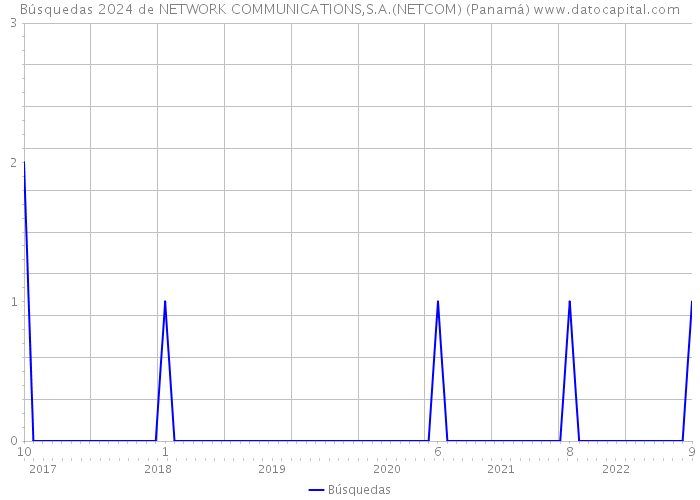 Búsquedas 2024 de NETWORK COMMUNICATIONS,S.A.(NETCOM) (Panamá) 