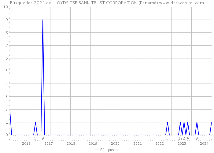 Búsquedas 2024 de LLOYDS TSB BANK TRUST CORPORATION (Panamá) 