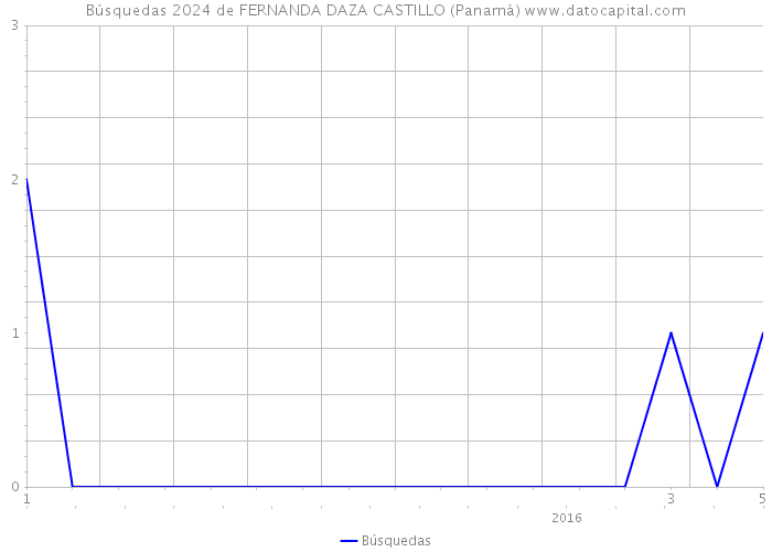 Búsquedas 2024 de FERNANDA DAZA CASTILLO (Panamá) 