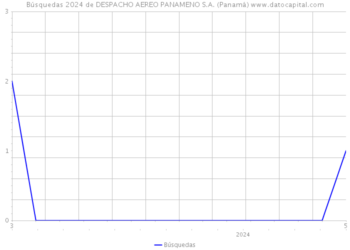 Búsquedas 2024 de DESPACHO AEREO PANAMENO S.A. (Panamá) 