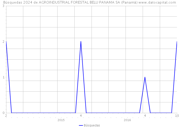 Búsquedas 2024 de AGROINDUSTRIAL FORESTAL BELU PANAMA SA (Panamá) 
