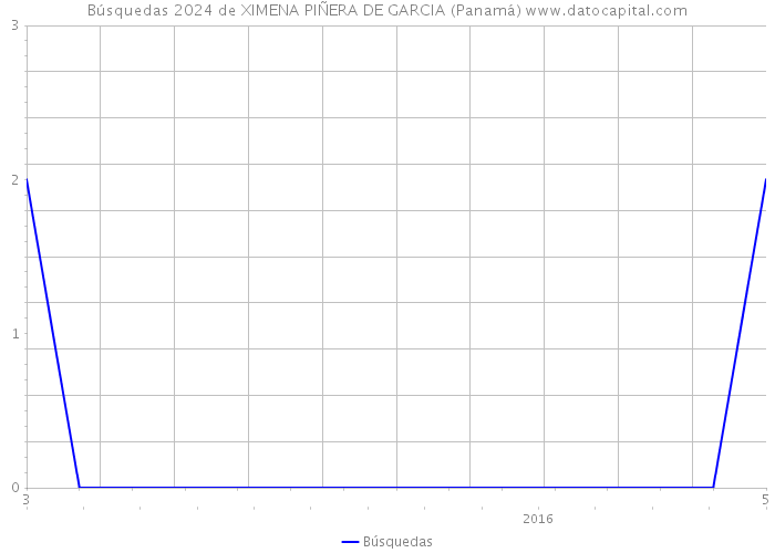 Búsquedas 2024 de XIMENA PIÑERA DE GARCIA (Panamá) 
