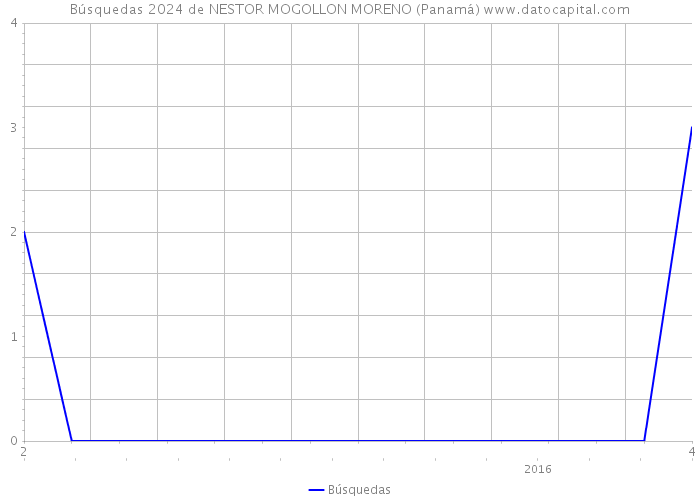 Búsquedas 2024 de NESTOR MOGOLLON MORENO (Panamá) 