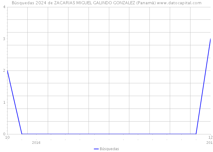 Búsquedas 2024 de ZACARIAS MIGUEL GALINDO GONZALEZ (Panamá) 