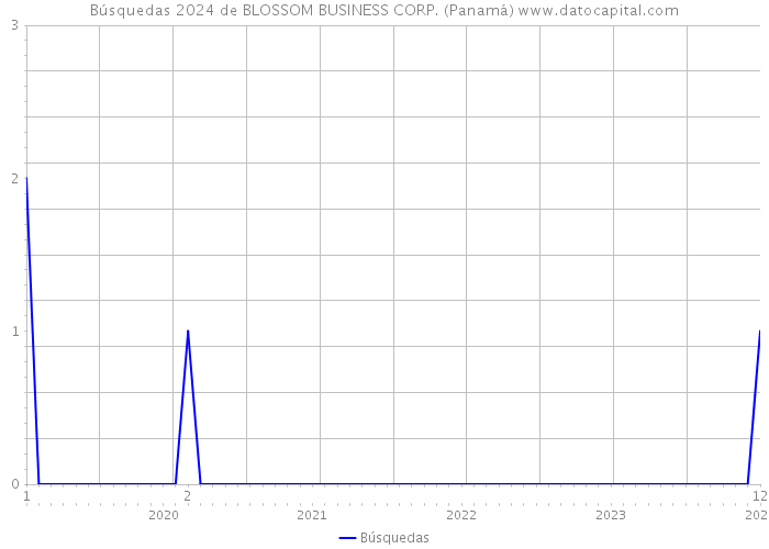 Búsquedas 2024 de BLOSSOM BUSINESS CORP. (Panamá) 