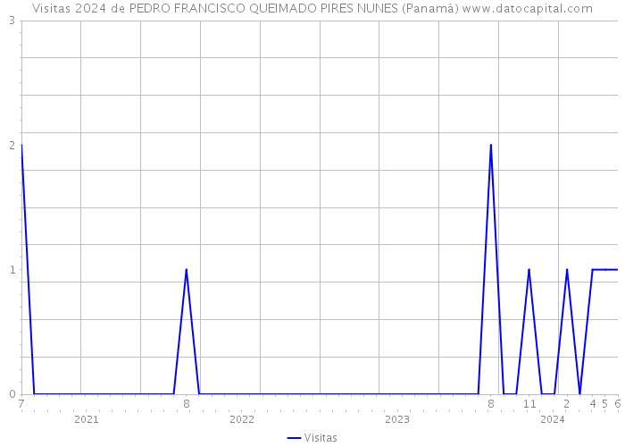 Visitas 2024 de PEDRO FRANCISCO QUEIMADO PIRES NUNES (Panamá) 