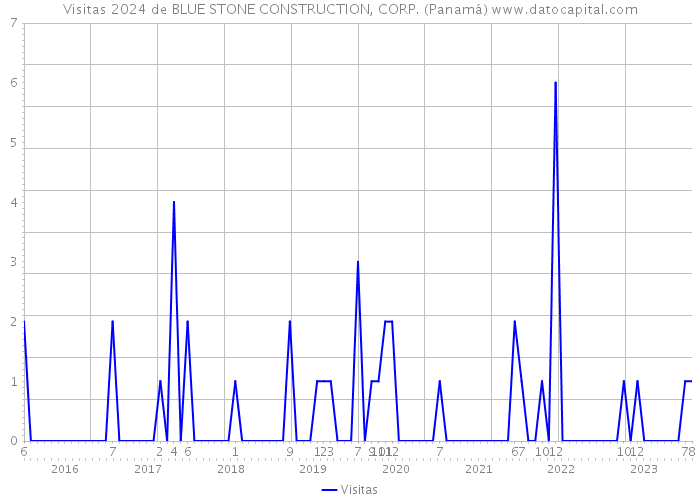 Visitas 2024 de BLUE STONE CONSTRUCTION, CORP. (Panamá) 
