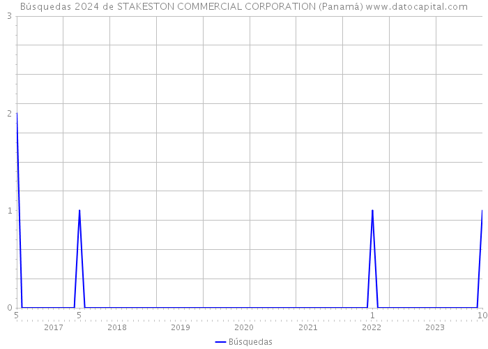 Búsquedas 2024 de STAKESTON COMMERCIAL CORPORATION (Panamá) 