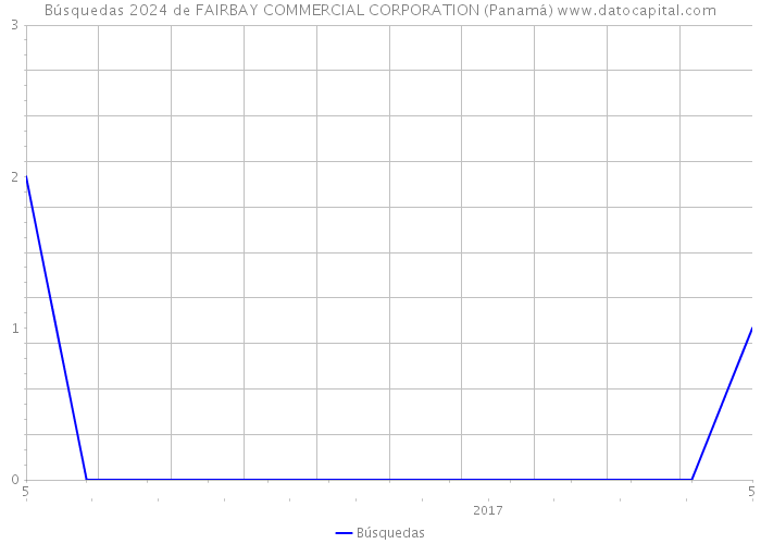 Búsquedas 2024 de FAIRBAY COMMERCIAL CORPORATION (Panamá) 