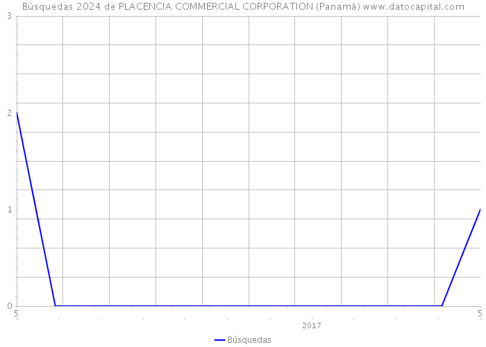 Búsquedas 2024 de PLACENCIA COMMERCIAL CORPORATION (Panamá) 