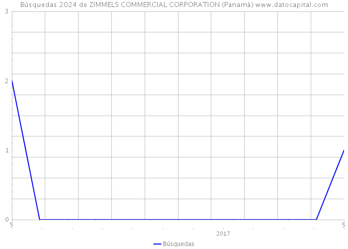 Búsquedas 2024 de ZIMMELS COMMERCIAL CORPORATION (Panamá) 