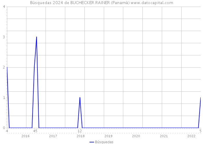 Búsquedas 2024 de BUCHECKER RAINER (Panamá) 