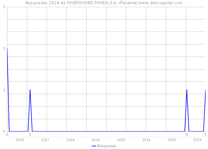 Búsquedas 2024 de INVERSIONES PANDA,S.A. (Panamá) 