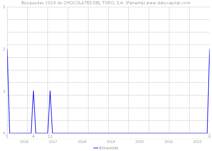 Búsquedas 2024 de CHOCOLATES DEL TORO, S.A. (Panamá) 