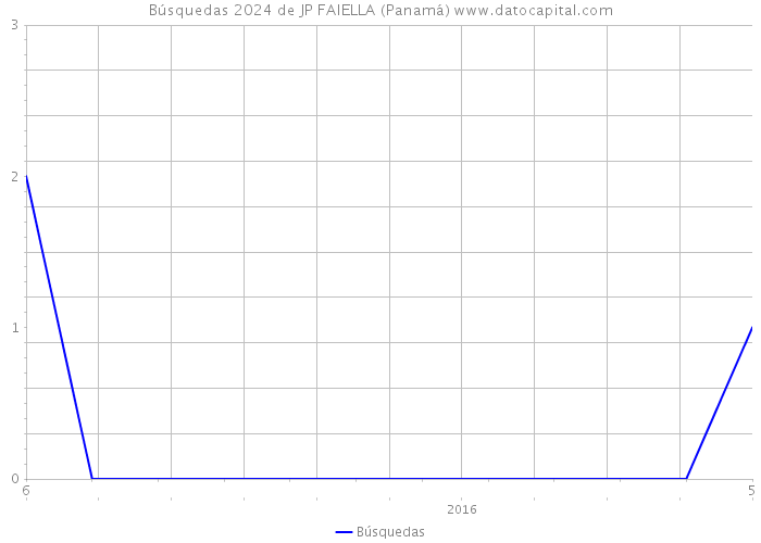 Búsquedas 2024 de JP FAIELLA (Panamá) 