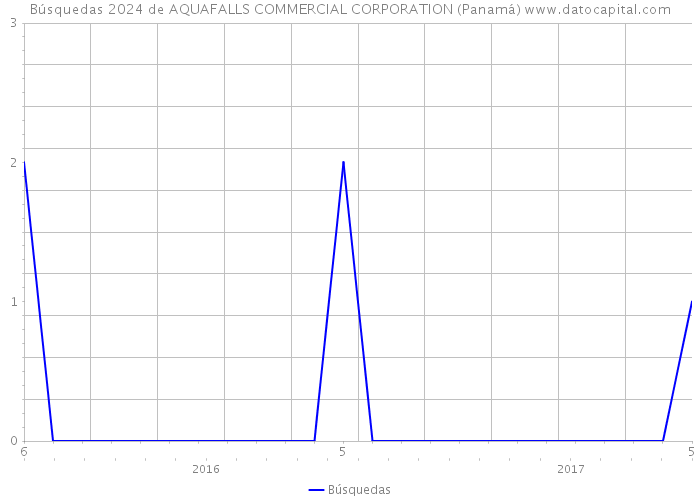 Búsquedas 2024 de AQUAFALLS COMMERCIAL CORPORATION (Panamá) 