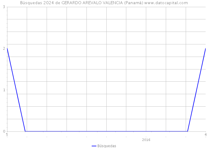 Búsquedas 2024 de GERARDO AREVALO VALENCIA (Panamá) 