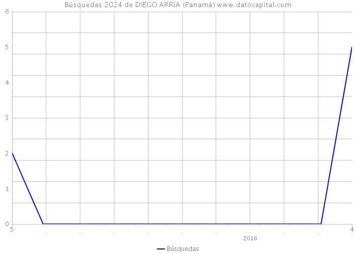Búsquedas 2024 de DIEGO ARRIA (Panamá) 